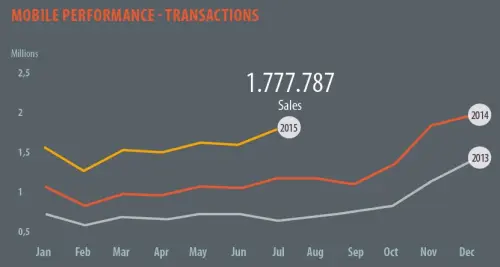 Volano gli acquisti da mobile, 2 milioni di transazioni a Luglio