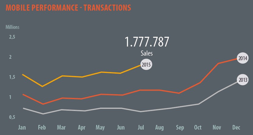 Volano gli acquisti da mobile, 2 milioni di transazioni a Luglio