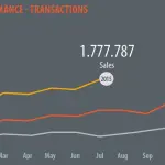 Volano gli acquisti da mobile, 2 milioni di transazioni a Luglio