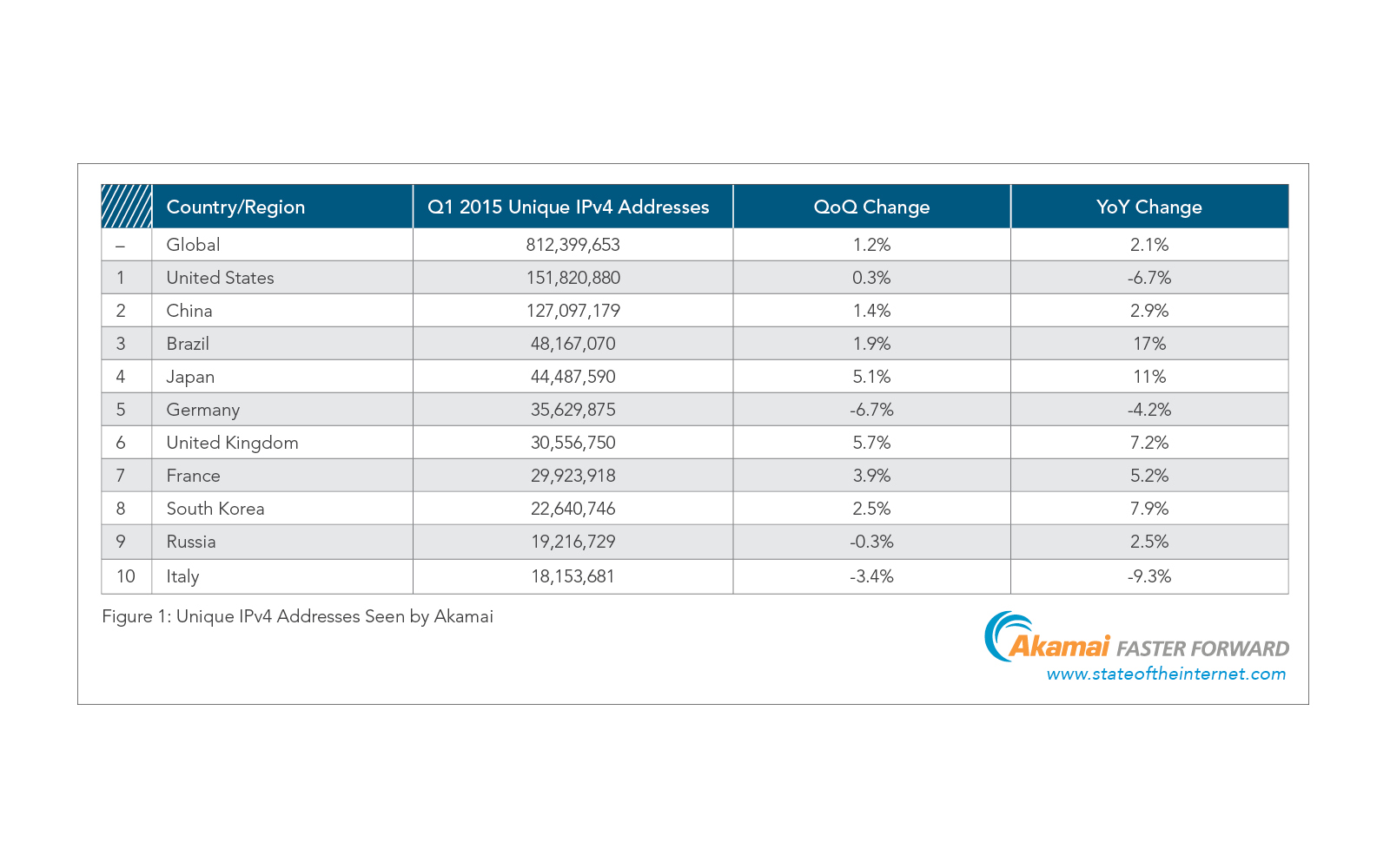 Akamai rapporto sullo stato di Internet nel primo trimestre 2015