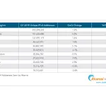 Akamai rapporto sullo stato di Internet nel primo trimestre 2015