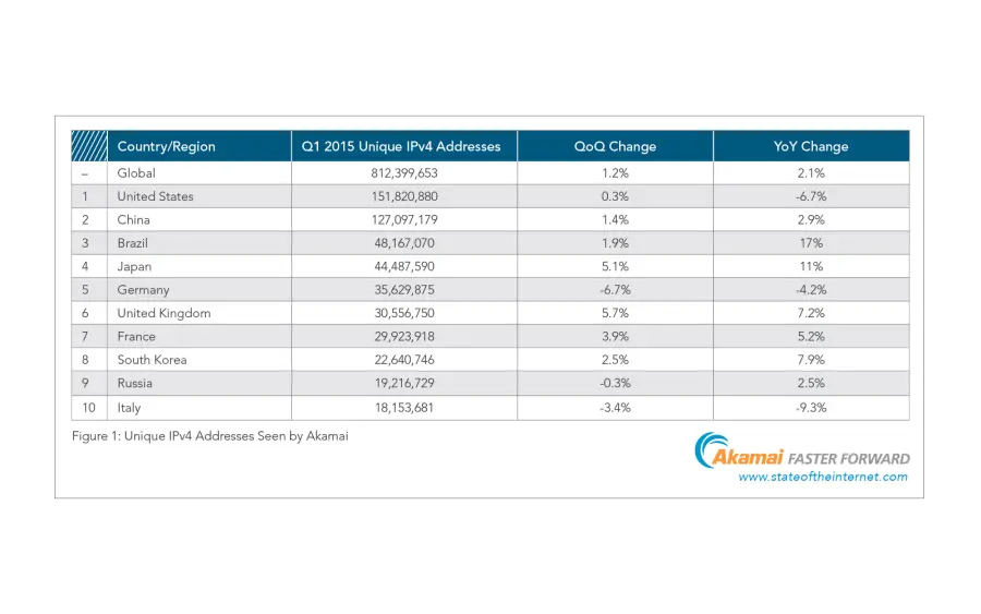 Akamai rapporto sullo stato di Internet nel primo trimestre 2015