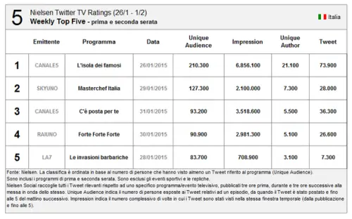 Su Twitter vince l'isola dei famosi