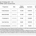 Su Twitter vince l'isola dei famosi