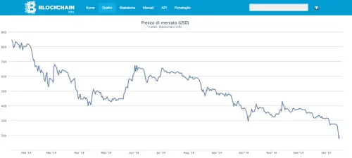 Crolla il prezzo del Bitcoin. Anno difficile per la cryptomoneta