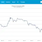 Crolla il prezzo del Bitcoin. Anno difficile per la cryptomoneta