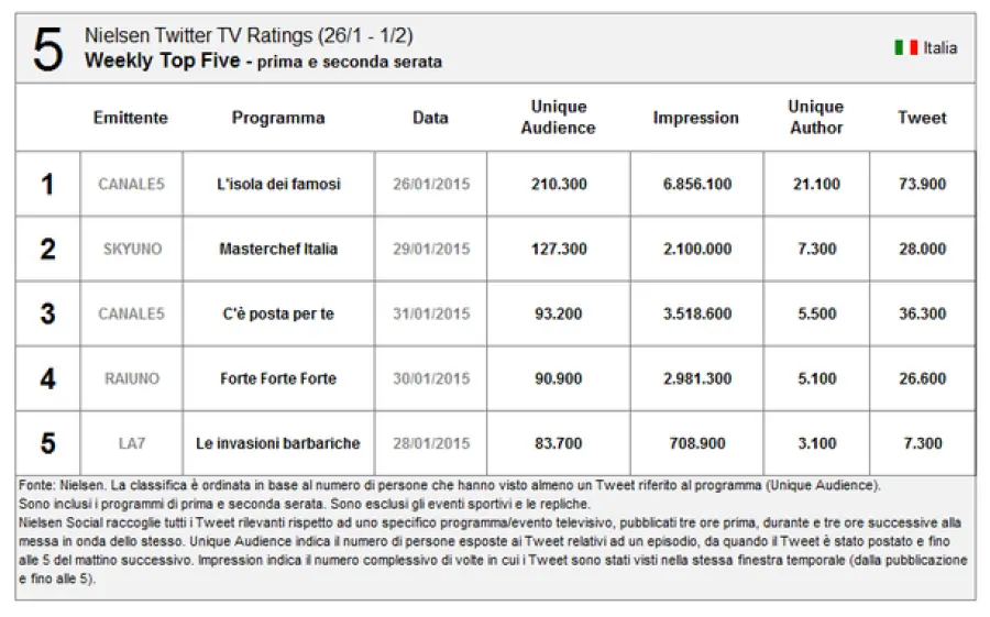 Su Twitter vince l'isola dei famosi