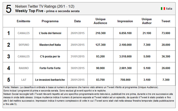 Su Twitter vince l'isola dei famosi