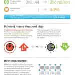 IBM presenta SyNAPSE il Chip che imita il cervello umano