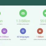 WhatsApp: 1 miliardo di utenti attivi al giorno