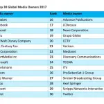 Google e Facebook controllano il 20% della pubblicità a livello mondiale
