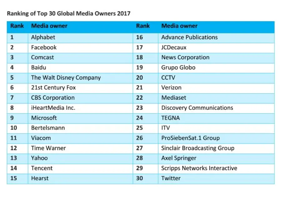Google e Facebook controllano il 20% della pubblicità a livello mondiale