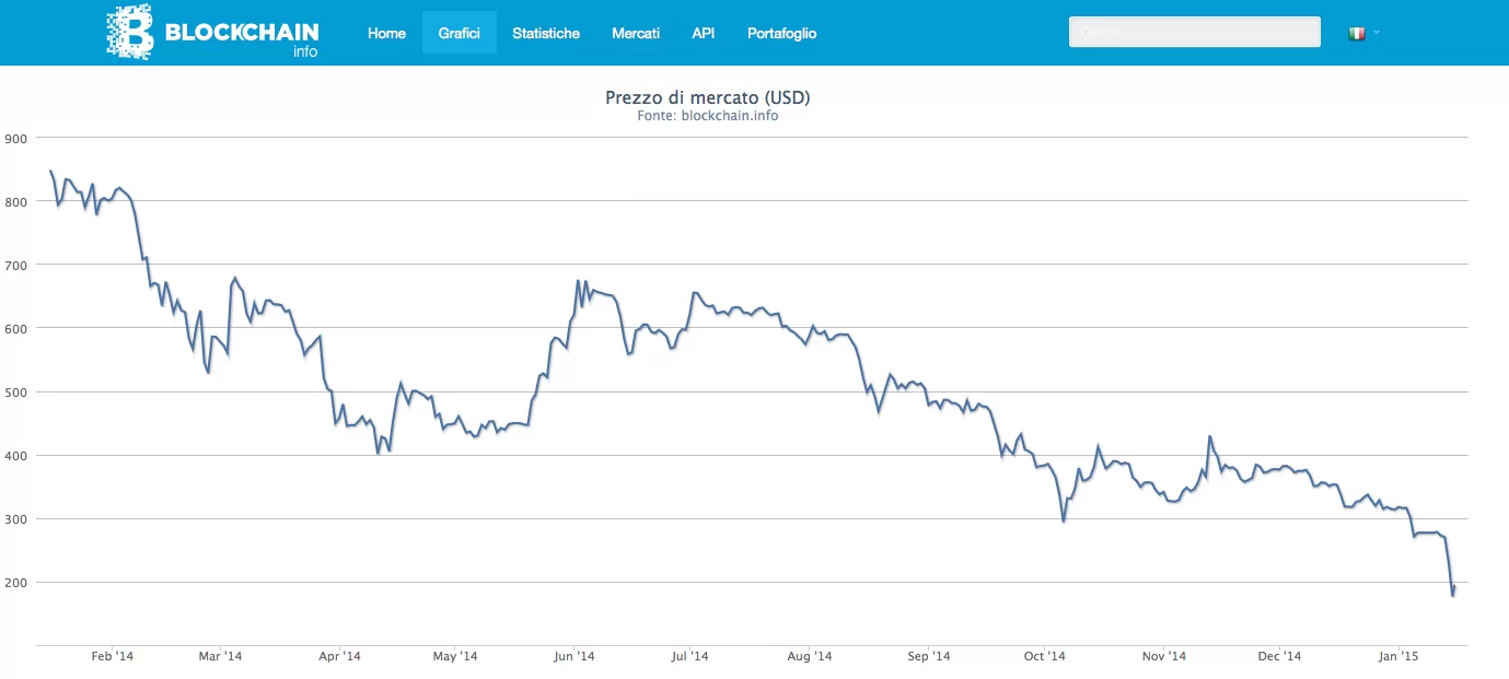 Crolla il prezzo del Bitcoin. Anno difficile per la cryptomoneta