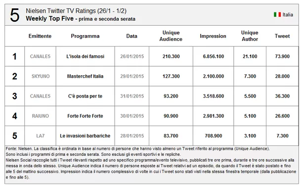 Su Twitter vince l’isola dei famosi