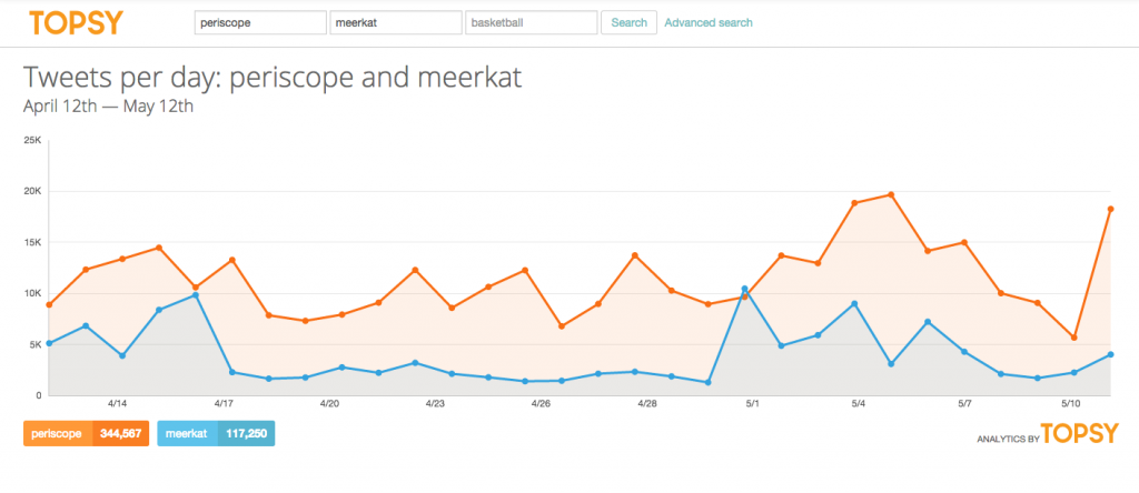 periscope-meerkat-picco-interesse