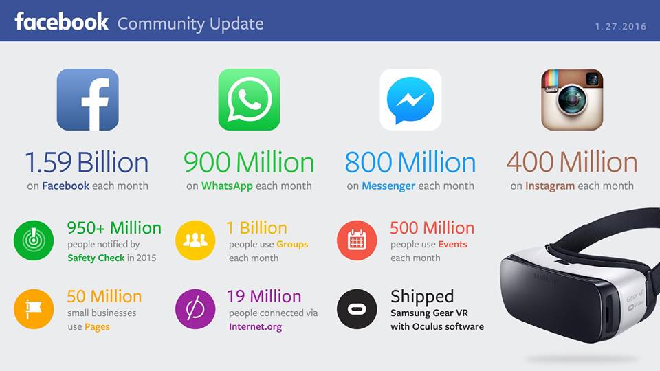 Facebook ricavi