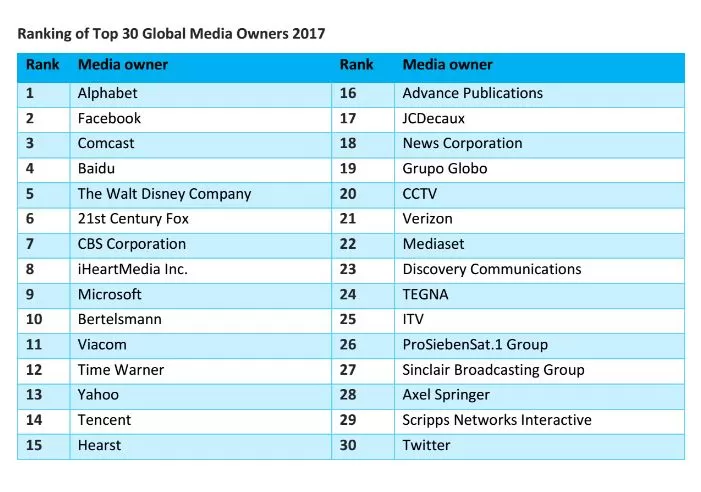 Google e Facebook controllano il 20% della pubblicità a livello mondiale