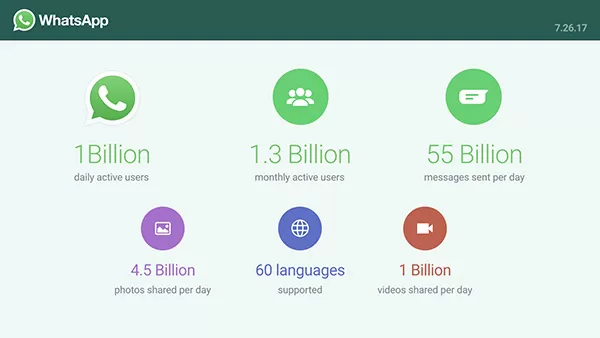 WhatsApp: 1 miliardo di utenti attivi al giorno